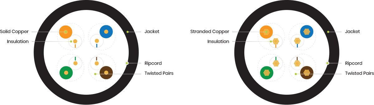 Solid vs. Stranded Ethernet Cable