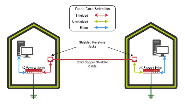 Figure 1 - Scenario 1 - Infographic of shields grounded in main building at a grounded AC powered switch.