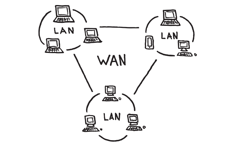 Lans vs. Lan Wan. Lan vs Wan. Сеть которая сделана из lan и Wan. Wan.