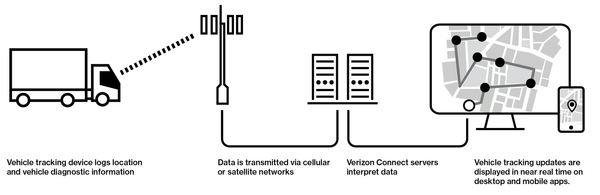 Fleet telematics system