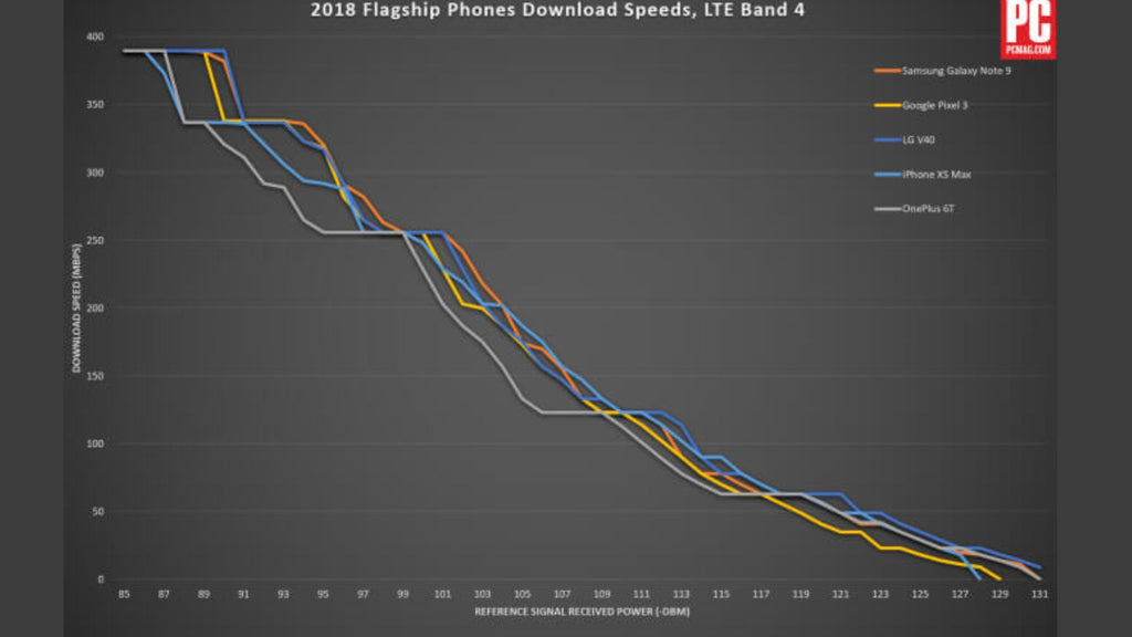 graph showing android vs iphone