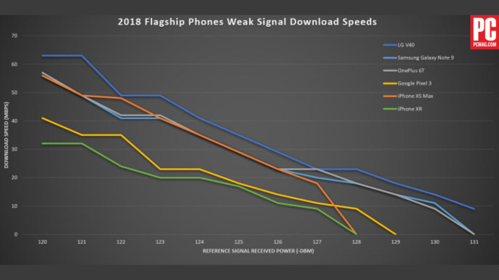 graph showing phones