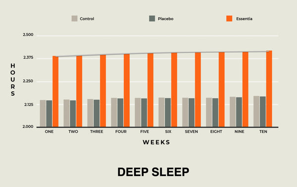 Graph showing the results of Deep Sleep during a double blind sleep study including Essentia organic mattress