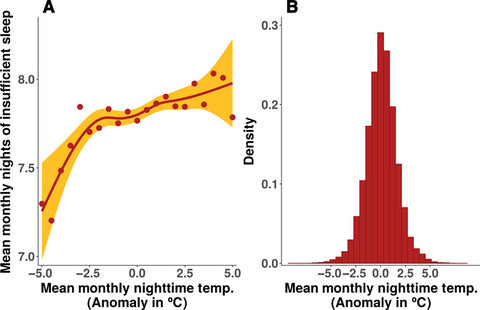 Gráfico que muestra el calor nocturno y la falta de sueño