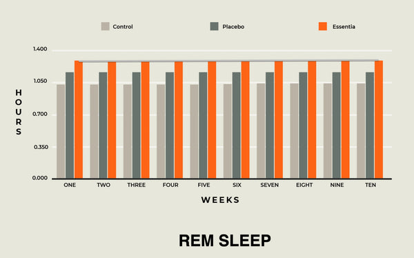 Graph showing the results of REM sleep during a double blind sleep study including Essentia organic mattress