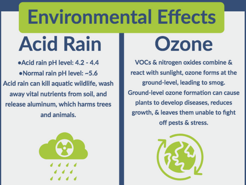 Image showing the environmental effects of VOCs