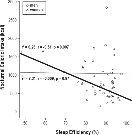 Gráfico que muestra la correlación entre la eficiencia del sueño y la ingesta de calorías
