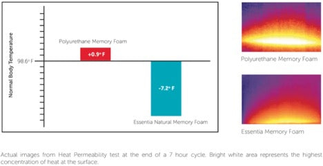 Heat permeability test