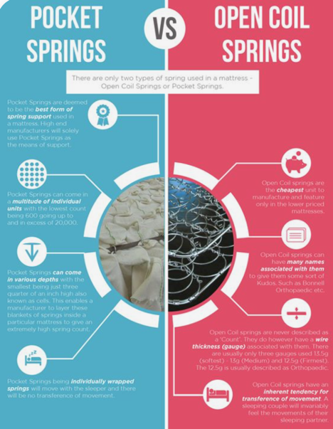 pocket springs vs. open coil springs