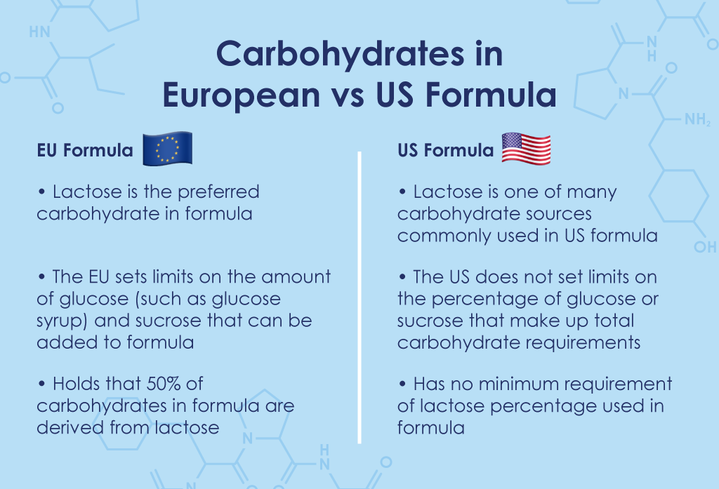 Carbohydrates in European vs US Formula