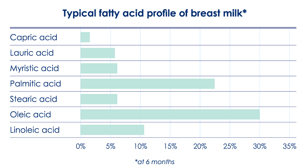 Typical fatty acid profile of breast milk