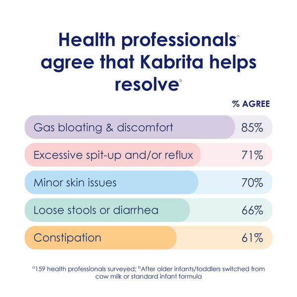 Graph showing percentage of symptom resolution based on health professional survey results