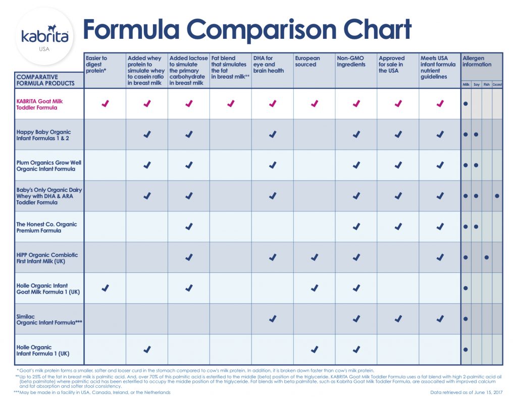 Baby Formula Chart
