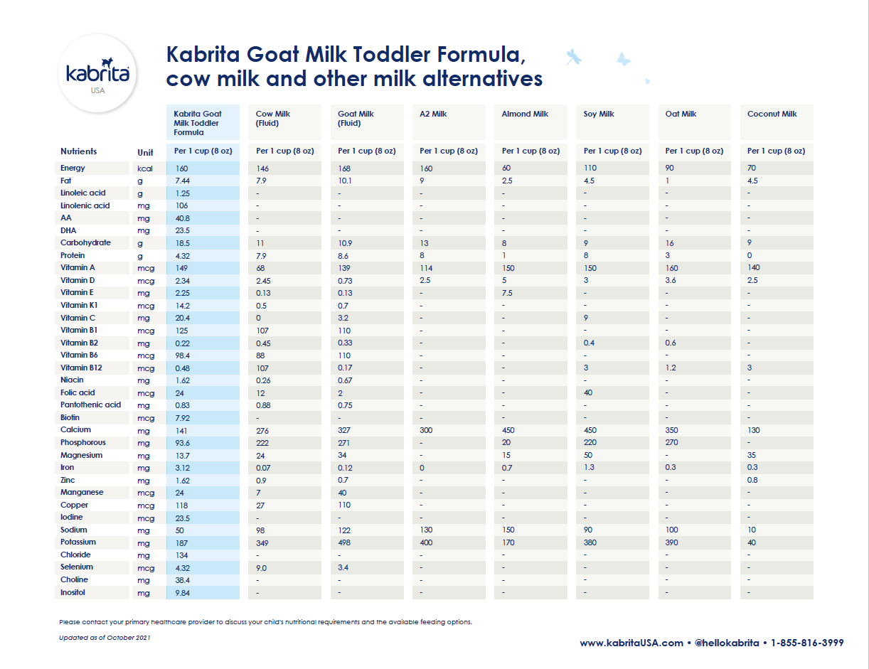 Toddler Milk Alternatives Nutrition Comparison Chart