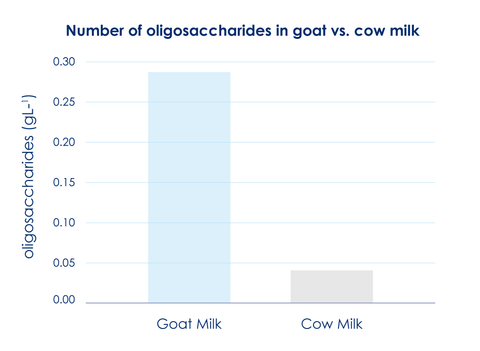 Number of oligosaccharides in cow and goat milk