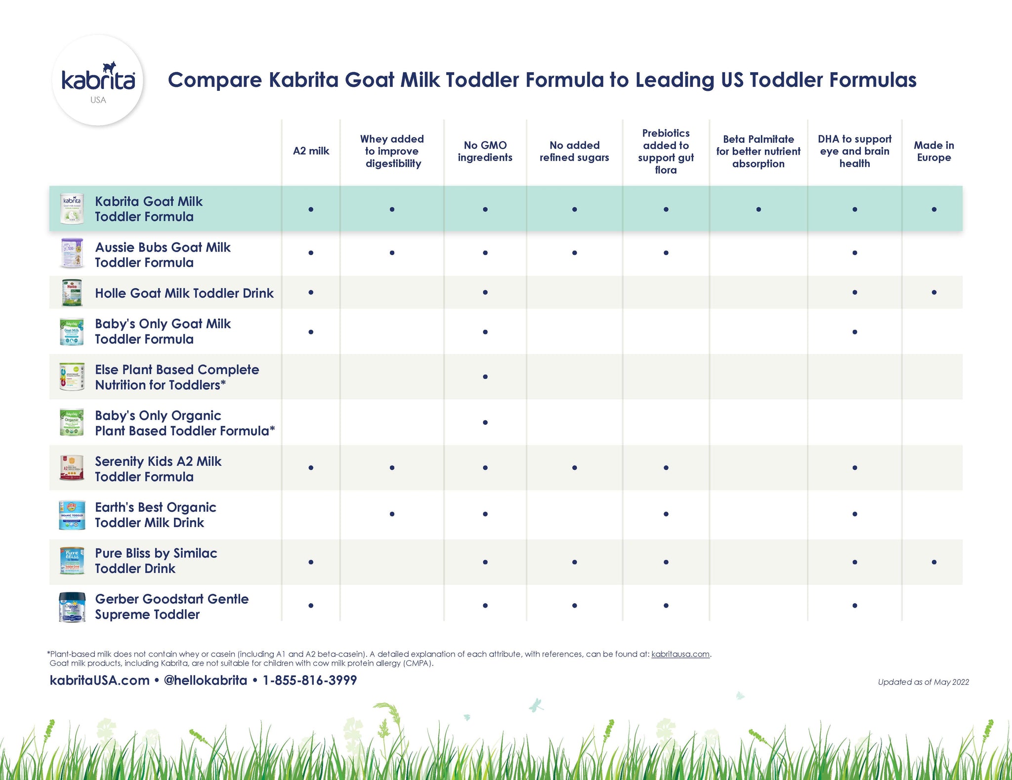 Compare Kabrita Goat Milk Toddler Formula to Leading US Toddler Formulas