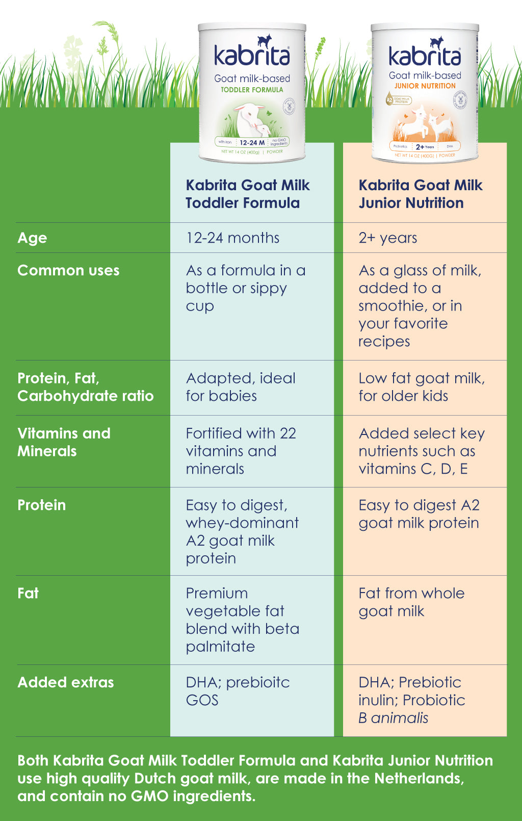 Key attributes for Junior and Toddler Kabrita formula