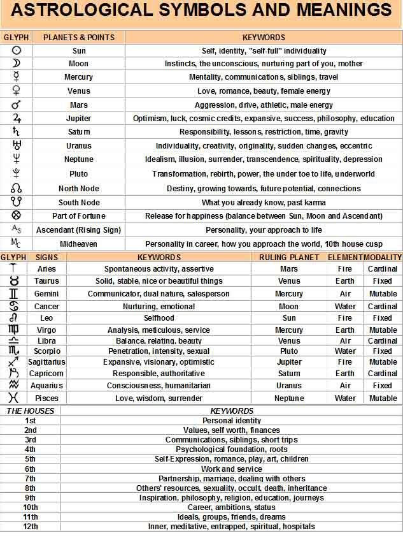 meaning if 12 houses in astrological dice