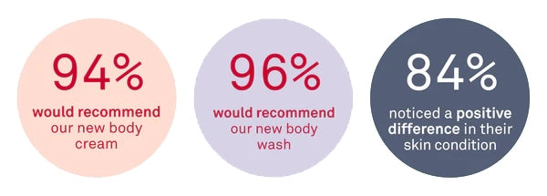 Nursem Body Care User Panel stats