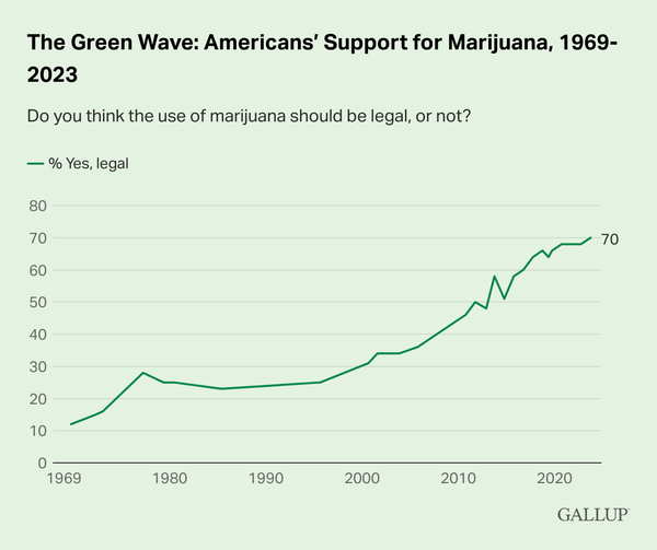 Sonsaggio americani favorevoli legalizzazione cannabis