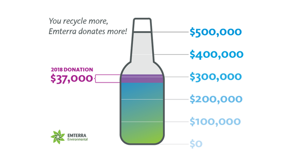 MYCATC donation log for Niagara 