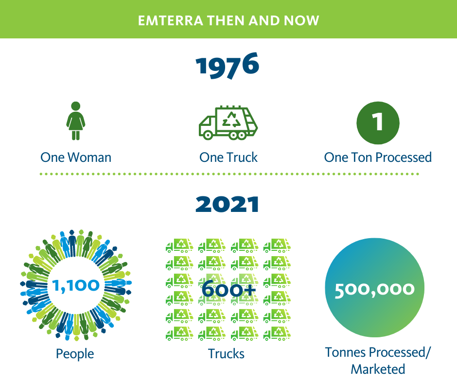 Emterra then and now. 1976. One woman, one truck, one tonne. 2021. 1,100 people, 600+ trucks, 500,000 tonnes processed/marketed