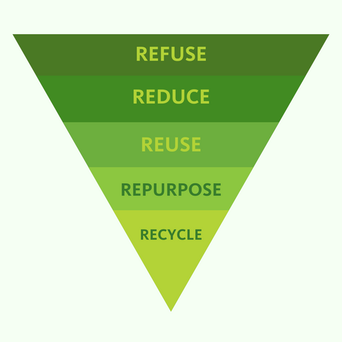 Refuse. Reduce. Reuse. Repurpose. Recycle.
