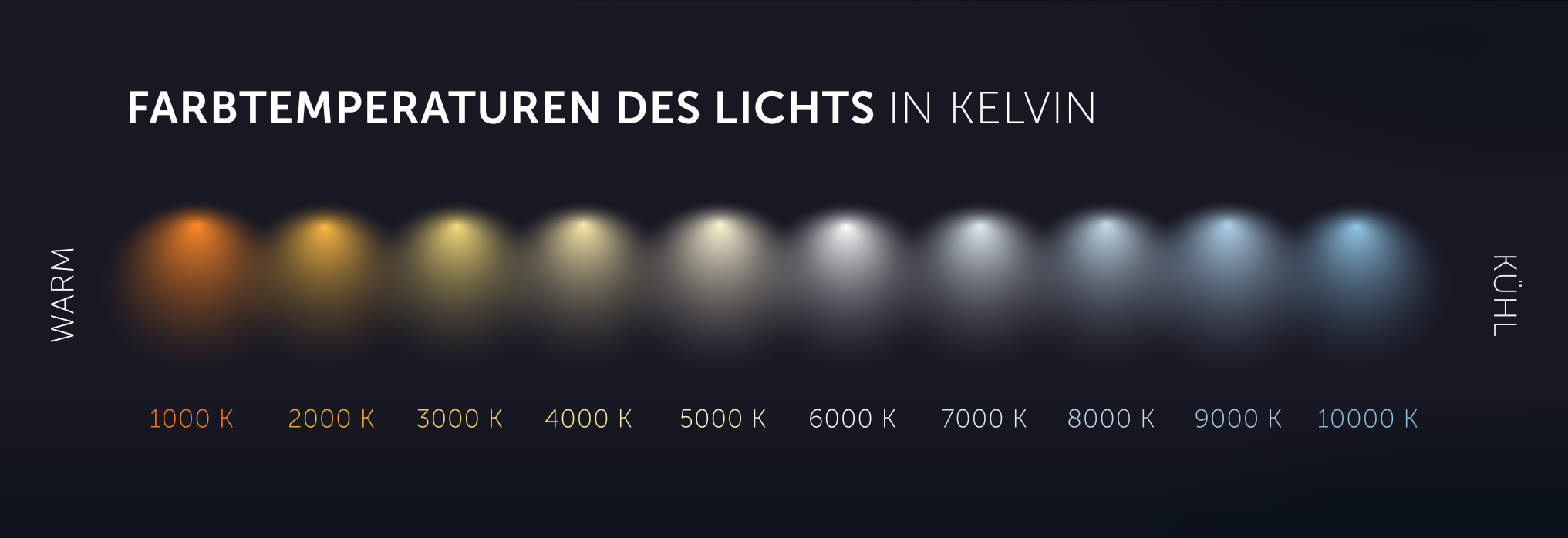 Skala der Farbtemperatur von Licht in Kelvin (K)