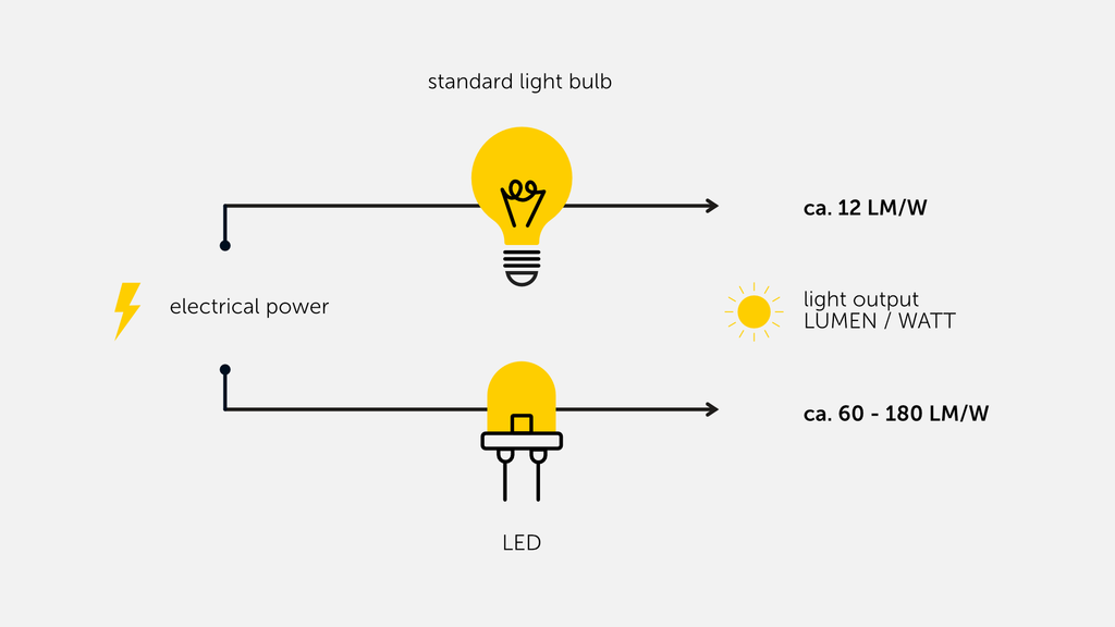 Light output-LED-light bulb