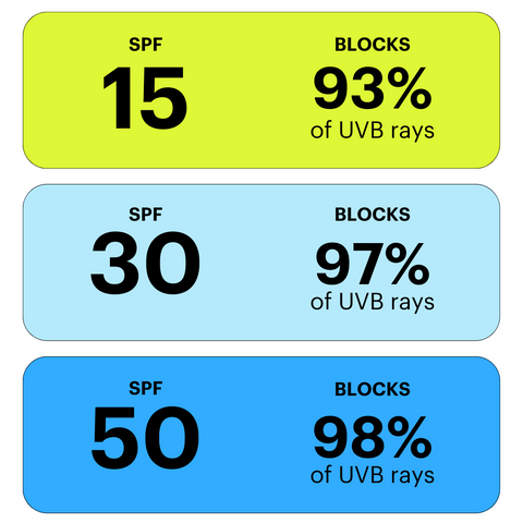 SPF Chart UV Protection