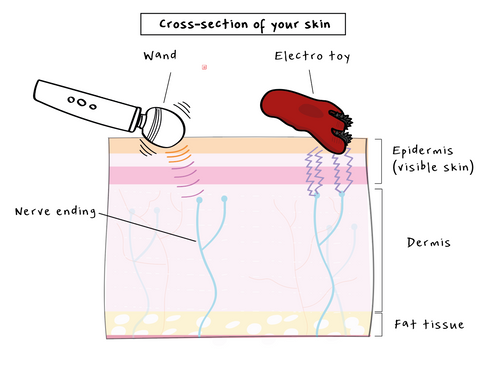 how electro sex works