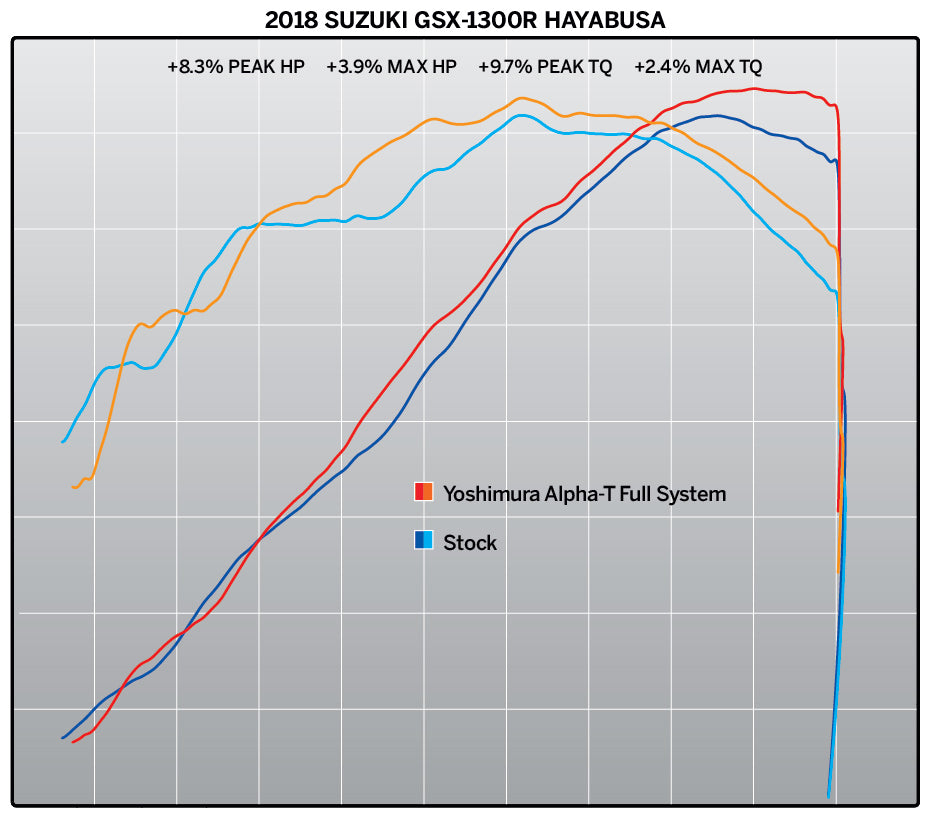 Hayabusa Dyno Chart