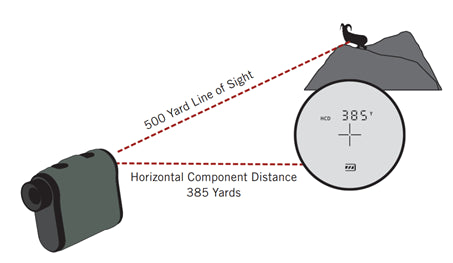 HCD (Horizontal Component Distance)