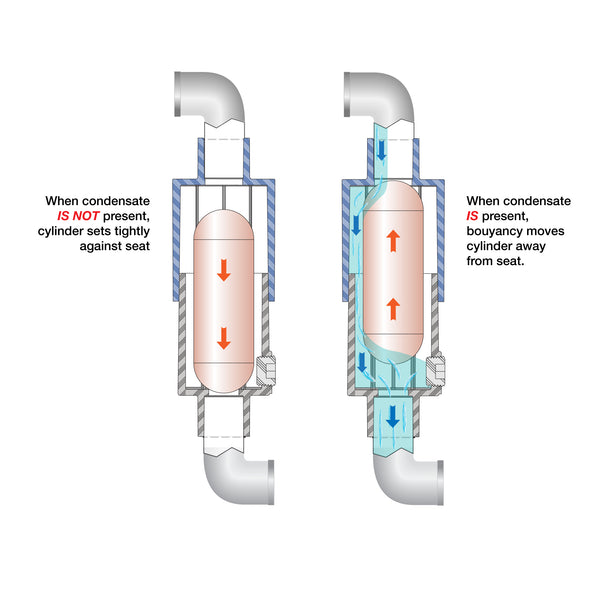 HVAC Air-Trap™ Waterless HVAC Condensate Trap by Des Champs Technologies