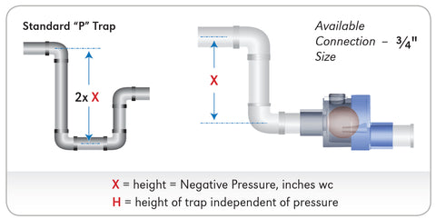 RLC-Series HVAC Air-Trap™ - Negative/Positive Pressure Waterless Trap allows liquid condensate to drain from the HVAC equipment and simultaneously prevents air from entering or escaping from the equipment.