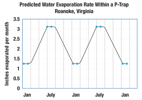 HVAC Air-Trap: Time to Reconsider Use of P-Traps for Condensate Removal