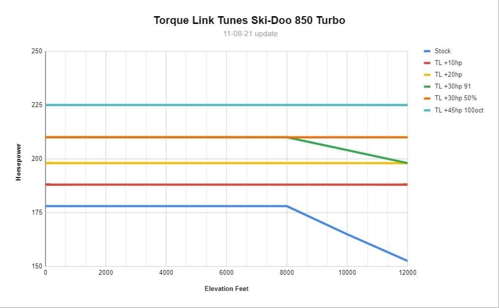 Force Turbos TorqueLink Ski-Doo 850 Tune