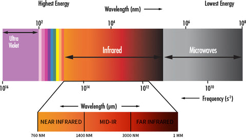 Infrared