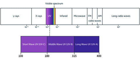 UV