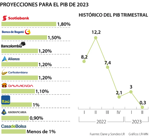 proyecciones pib de 2023