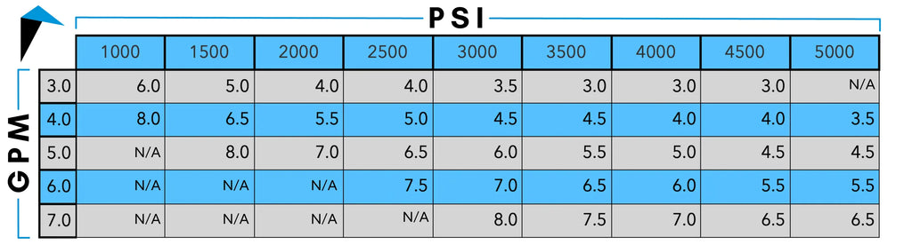 PSI/GPM Chart