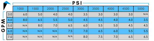 PSI/GPM chart