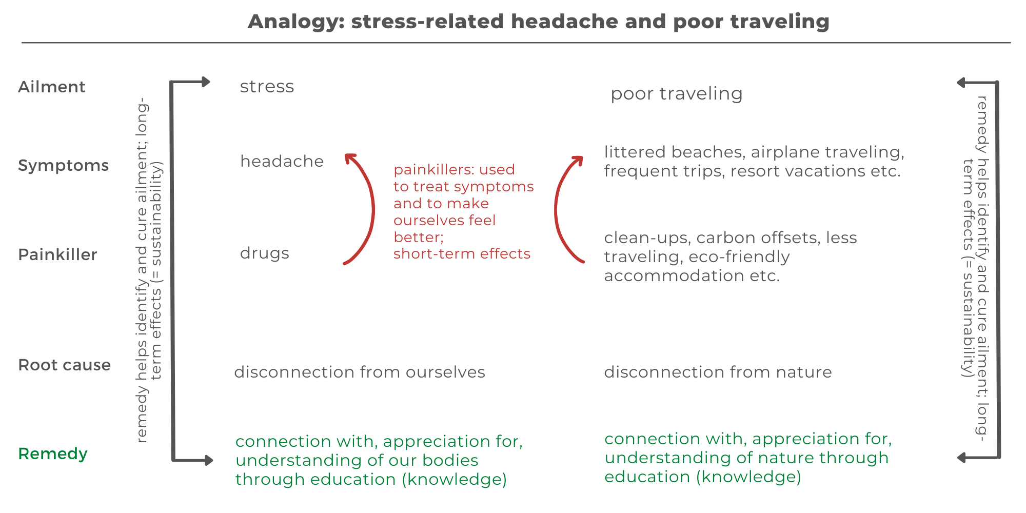 The root cause of poor traveling and how to travel more sustainably