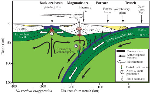 Cross-section of a subduction zone with volcanic arc on the Science of Travel Blog