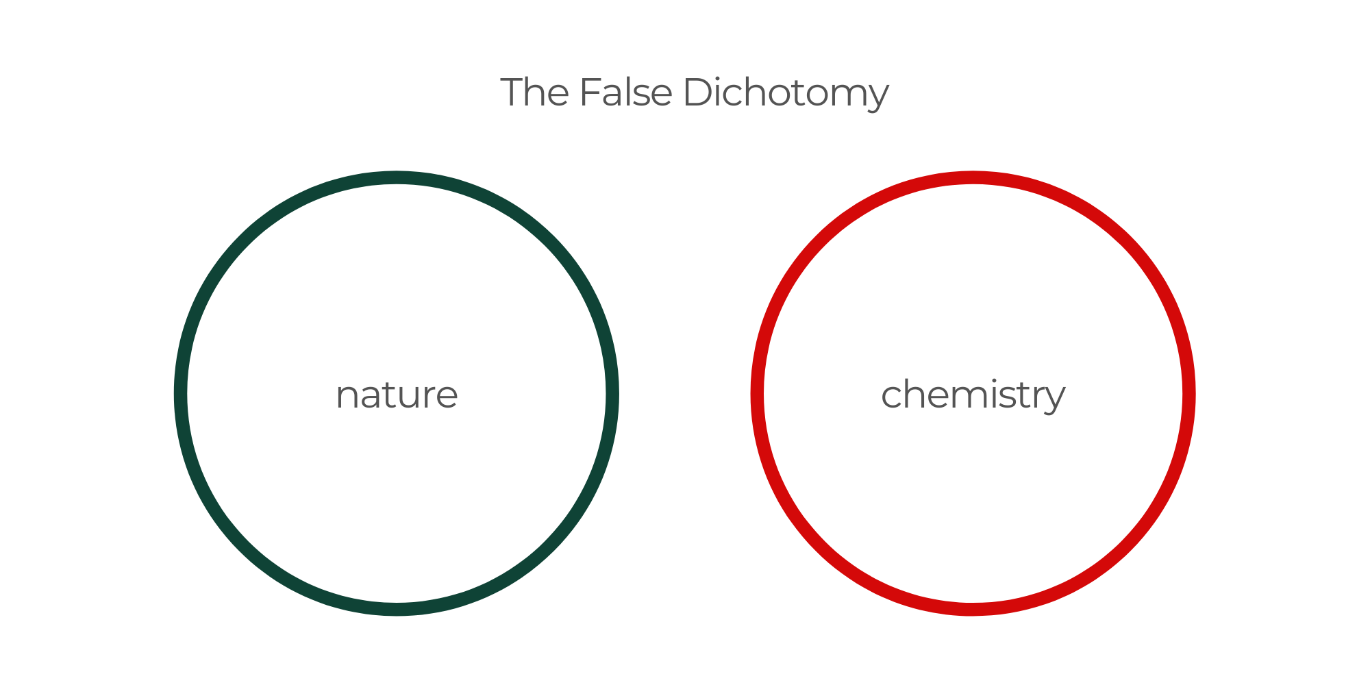 the false dichotomy of nature vs. chemistry in a Venn diagram