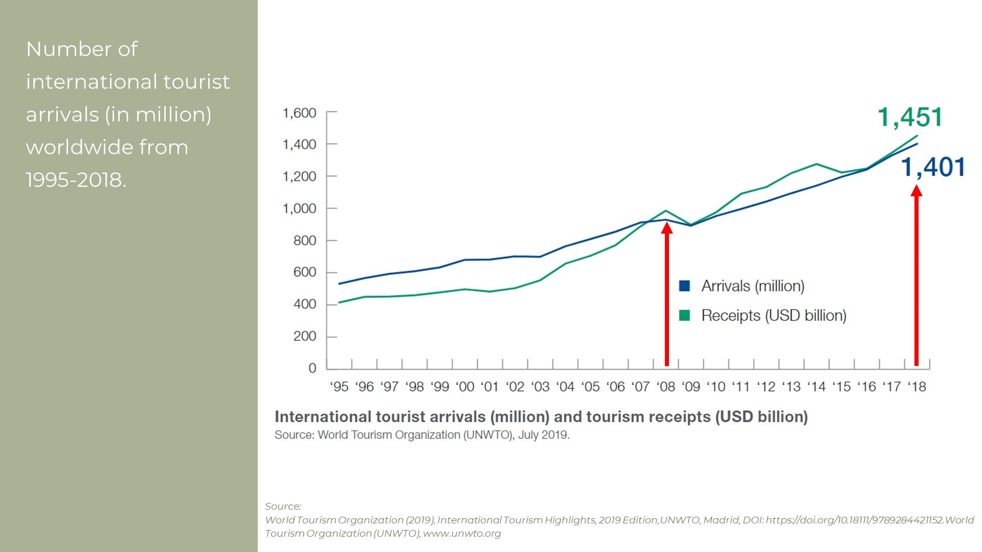 Number of international tourist arrivals in million worldwide from 1995-2018. Source: UNWTO
