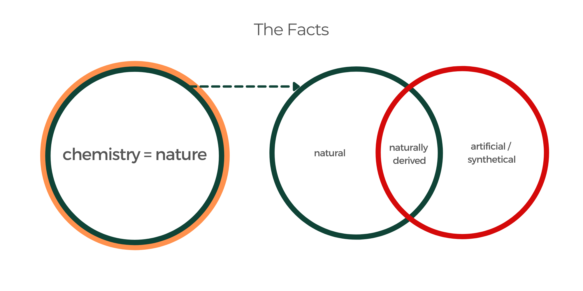 The figure shows two fully overlapping circles on the left side, illustrating the intrinsic relationship between nature and chemistry. The Venn diagram on the right side shows the intersection of natural and artificial/synthetical products that form naturally derived products.