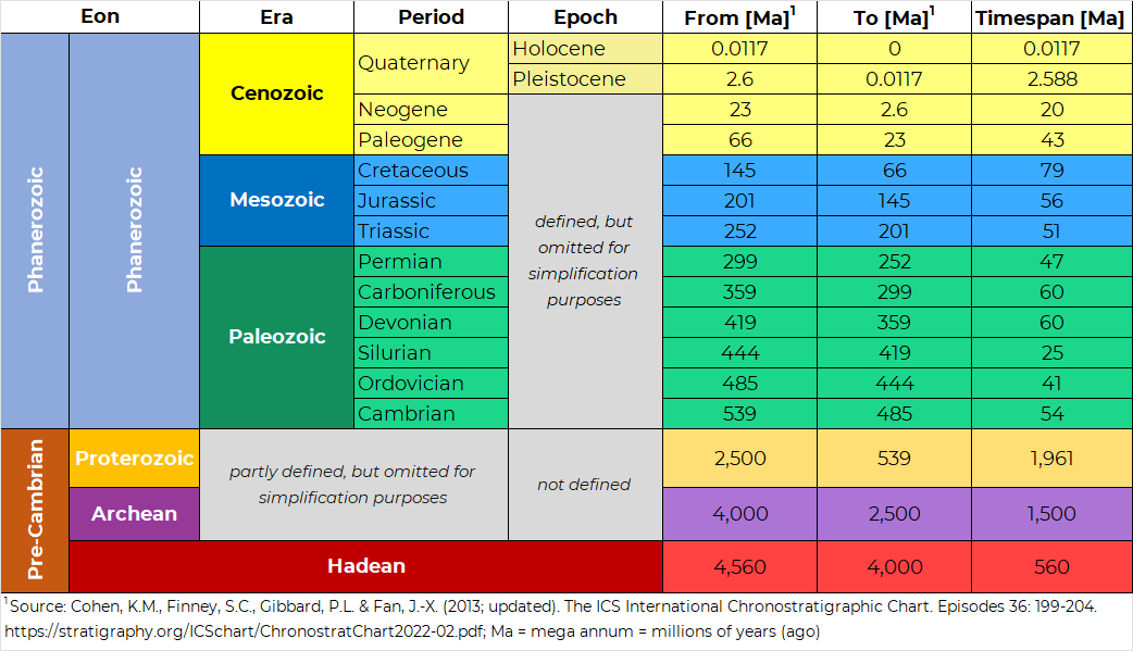 Geological time scale on the Science of Travel Blog