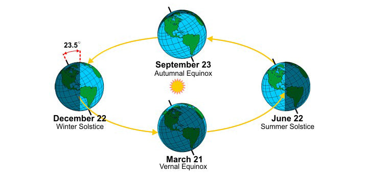 Why we have seasons. Credit: NOAA