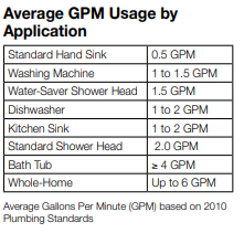 Average GPM Usage